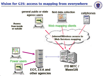 This picture outlines the vision for the new Massachusetts Geographic Information System (MassGIS) located within the Information Technology Division (ITD). The image illustrates how MassGIS will be able to deliver and receive essential internet/wireless access to web services mapping for a diverse set of web mapping clients that include the general public or state agency users, field data collection and cell phones.