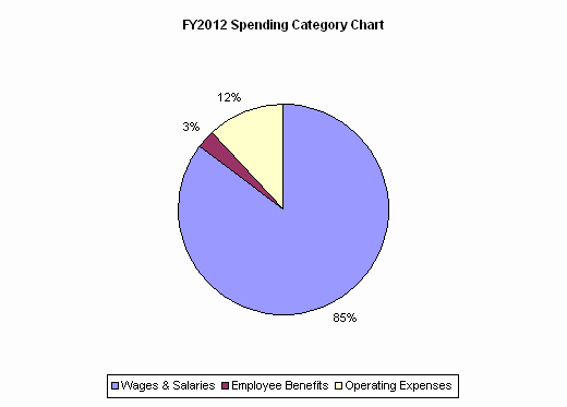 FY2012 Spending Category Chart:Wages & Salaries=85%, Employee Benefits=3%, Operating Expenses=12%