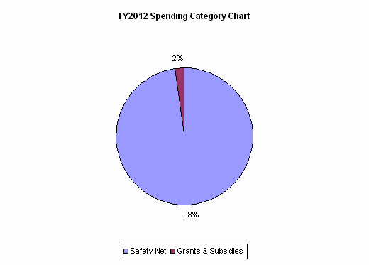 FY2012 Spending Category Chart:Safety Net=98%, Grants & Subsidies=2%