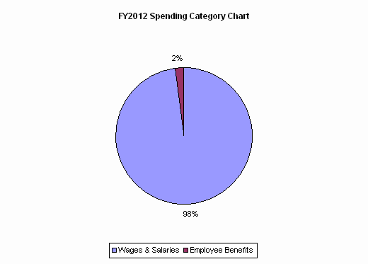 FY2012 Spending Category Chart:Wages & Salaries=98%, Employee Benefits=2%