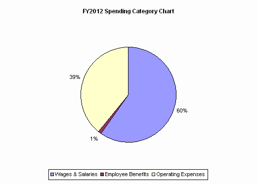 FY2012 Spending Category Chart:Wages & Salaries=60%, Employee Benefits=1%, Operating Expenses=39%