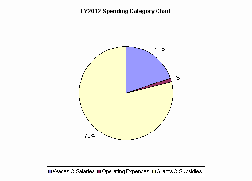 FY2012 Spending Category Chart:Wages & Salaries=20%, Operating Expenses=1%, Grants & Subsidies=79%