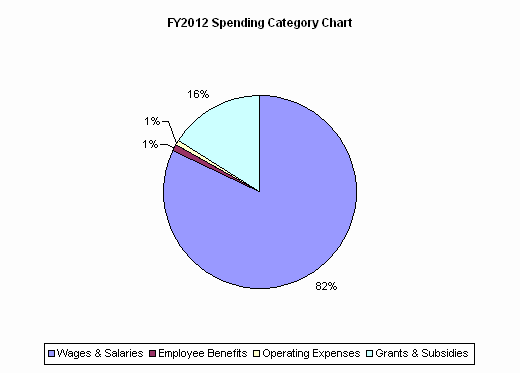 FY2012 Spending Category Chart:Wages & Salaries=82%, Employee Benefits=1%, Operating Expenses=1%, Grants & Subsidies=16%