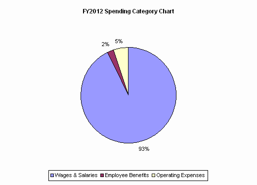 FY2012 Spending Category Chart:Wages & Salaries=93%, Employee Benefits=2%, Operating Expenses=5%