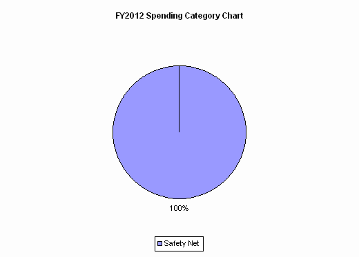 FY2012 Spending Category Chart:Safety Net=100%