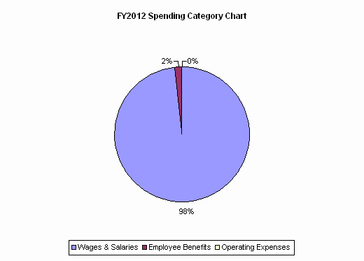 FY2012 Spending Category Chart:Wages & Salaries=98%, Employee Benefits=2%, Operating Expenses=0%
