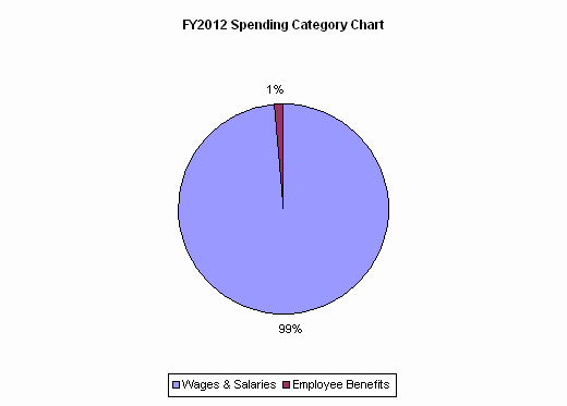 FY2012 Spending Category Chart:Wages & Salaries=99%, Employee Benefits=1%