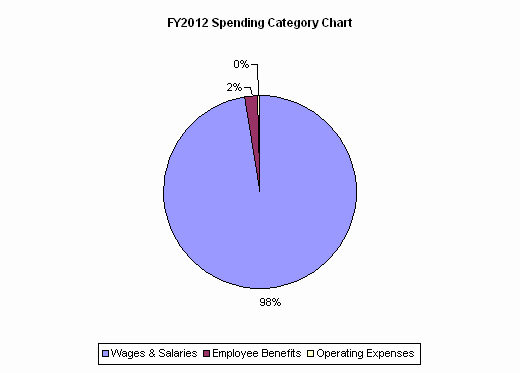 FY2012 Spending Category Chart:Wages & Salaries=98%, Employee Benefits=2%, Operating Expenses=0%