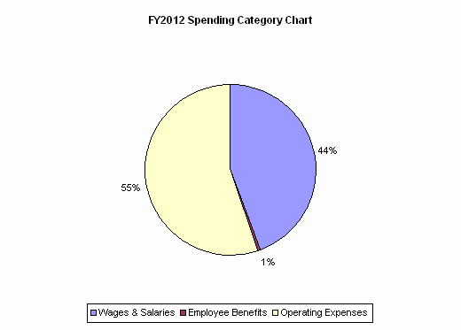 FY2012 Spending Category Chart:Wages & Salaries=44%, Employee Benefits=1%, Operating Expenses=55%