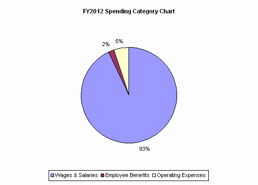 FY2012 Spending Category Chart:Wages & Salaries=93%, Employee Benefits=2%, Operating Expenses=5%