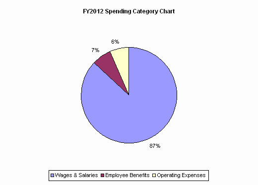 FY2012 Spending Category Chart:Wages & Salaries=87%, Employee Benefits=7%, Operating Expenses=6%