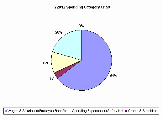 FY2012 Spending Category Chart:Wages & Salaries=64%, Employee Benefits=4%, Operating Expenses=12%, Safety Net=20%, Grants & Subsidies=0%