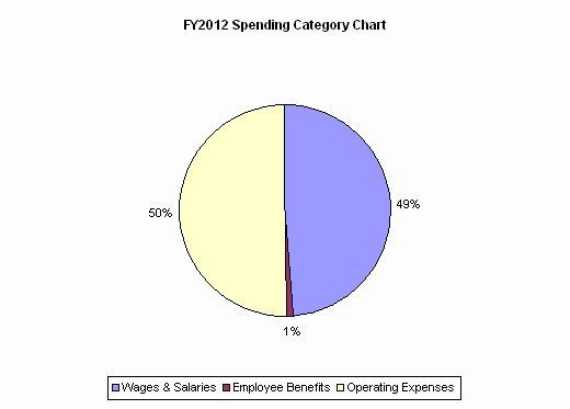 FY2012 Spending Category Chart:Wages & Salaries=49%, Employee Benefits=1%, Operating Expenses=50%