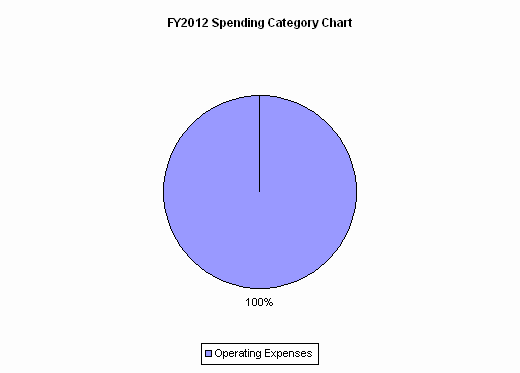 FY2012 Spending Category Chart:Operating Expenses=100%