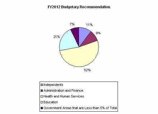 Pie Chart: Independents=11%, Administration and Finance=9%, Health and Human Services=52%, Education=21%, Government Areas that are Less than 5% of Total=7%