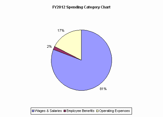 FY2012 Spending Category Chart:Wages & Salaries=81%, Employee Benefits=2%, Operating Expenses=17%