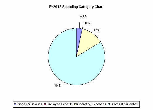 FY2012 Spending Category Chart:Wages & Salaries=3%, Employee Benefits=0%, Operating Expenses=13%, Grants & Subsidies=84%