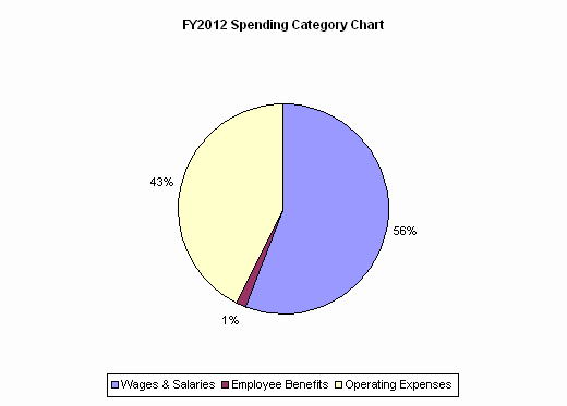 FY2012 Spending Category Chart:Wages & Salaries=56%, Employee Benefits=1%, Operating Expenses=43%