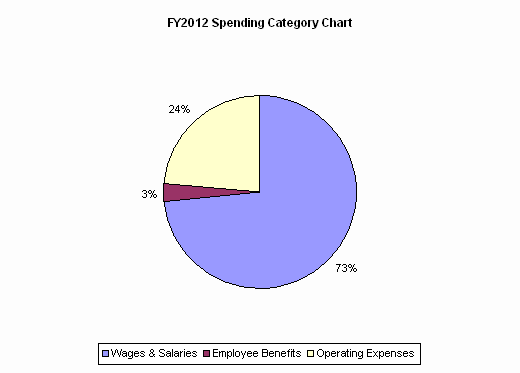 FY2012 Spending Category Chart:Wages & Salaries=73%, Employee Benefits=3%, Operating Expenses=24%