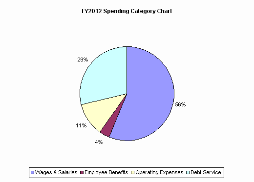 FY2012 Spending Category Chart:Wages & Salaries=56%, Employee Benefits=4%, Operating Expenses=11%, Debt Service=29%