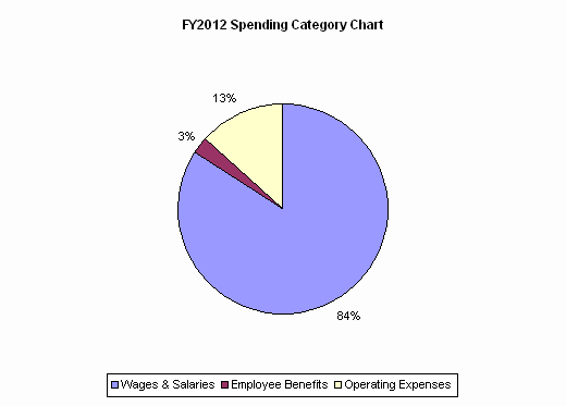 FY2012 Spending Category Chart:Wages & Salaries=84%, Employee Benefits=3%, Operating Expenses=13%