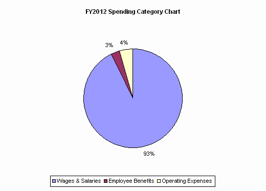 FY2012 Spending Category Chart:Wages & Salaries=93%, Employee Benefits=3%, Operating Expenses=4%