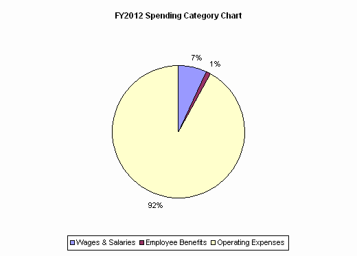 FY2012 Spending Category Chart:Wages & Salaries=7%, Employee Benefits=1%, Operating Expenses=92%