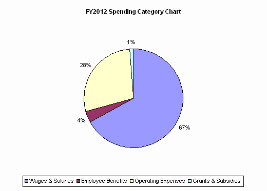 FY2012 Spending Category Chart:Wages & Salaries=67%, Employee Benefits=4%, Operating Expenses=28%, Grants & Subsidies=1%