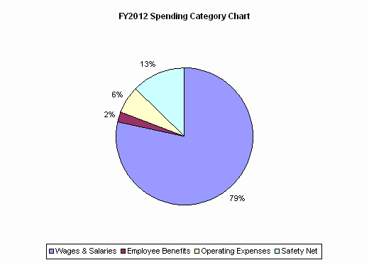 FY2012 Spending Category Chart:Wages & Salaries=79%, Employee Benefits=2%, Operating Expenses=6%, Safety Net=13%