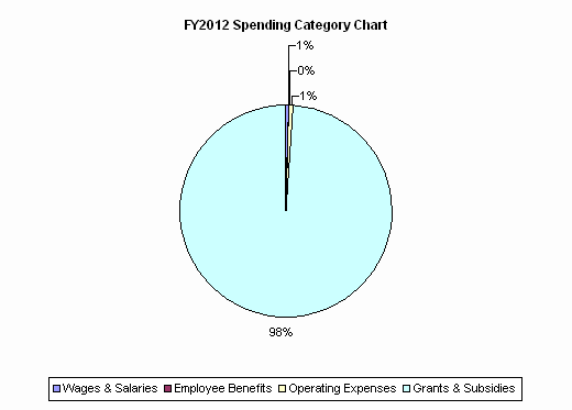 FY2012 Spending Category Chart:Wages & Salaries=1%, Employee Benefits=0%, Operating Expenses=1%, Grants & Subsidies=98%