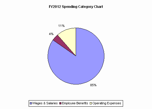 FY2012 Spending Category Chart:Wages & Salaries=85%, Employee Benefits=4%, Operating Expenses=11%