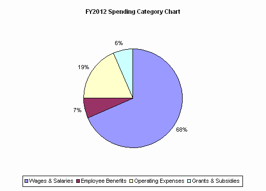 FY2012 Spending Category Chart:Wages & Salaries=68%, Employee Benefits=7%, Operating Expenses=19%, Grants & Subsidies=6%