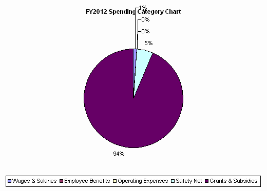 FY2012 Spending Category Chart:Wages & Salaries=1%, Employee Benefits=0%, Operating Expenses=0%, Safety Net=5%, Grants & Subsidies=94%