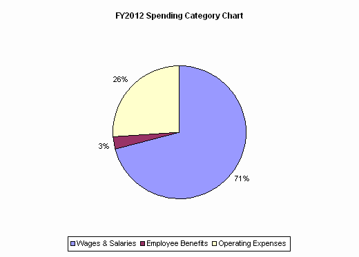 FY2012 Spending Category Chart:Wages & Salaries=71%, Employee Benefits=3%, Operating Expenses=26%