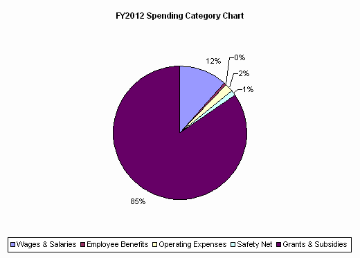 FY2012 Spending Category Chart:Wages & Salaries=12%, Employee Benefits=0%, Operating Expenses=2%, Safety Net=1%, Grants & Subsidies=85%