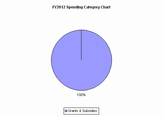 FY2012 Spending Category Chart:Grants & Subsidies=100%