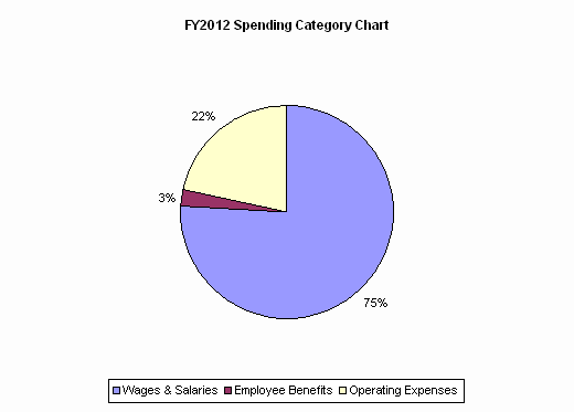 FY2012 Spending Category Chart:Wages & Salaries=75%, Employee Benefits=3%, Operating Expenses=22%