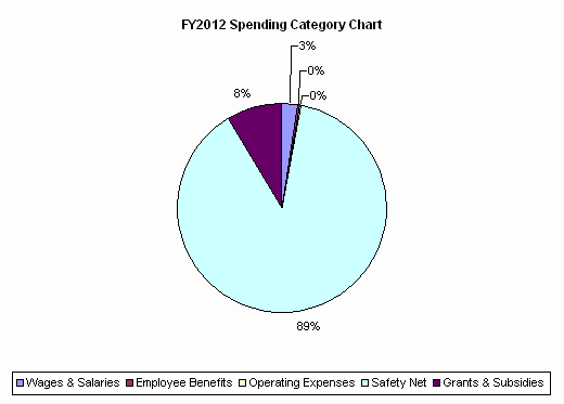 FY2012 Spending Category Chart:Wages & Salaries=3%, Employee Benefits=0%, Operating Expenses=0%, Safety Net=89%, Grants & Subsidies=8%