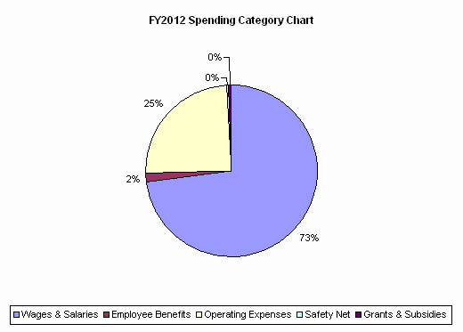 FY2012 Spending Category Chart:Wages & Salaries=73%, Employee Benefits=2%, Operating Expenses=25%, Safety Net=0%, Grants & Subsidies=0%