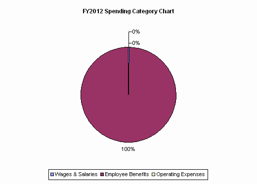 FY2012 Spending Category Chart:Wages & Salaries=0%, Employee Benefits=100%, Operating Expenses=0%