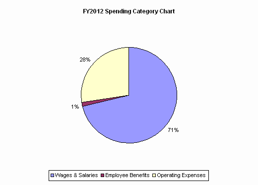 FY2012 Spending Category Chart:Wages & Salaries=71%, Employee Benefits=1%, Operating Expenses=28%