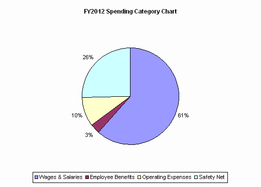 FY2012 Spending Category Chart:Wages & Salaries=61%, Employee Benefits=3%, Operating Expenses=10%, Safety Net=26%