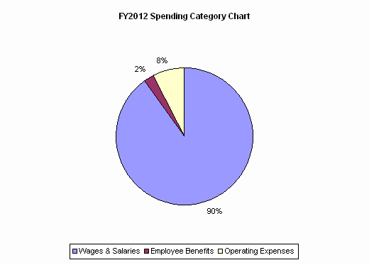 FY2012 Spending Category Chart:Wages & Salaries=90%, Employee Benefits=2%, Operating Expenses=8%