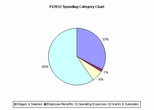 FY2012 Spending Category Chart:Wages & Salaries=33%, Employee Benefits=1%, Operating Expenses=6%, Grants & Subsidies=60%