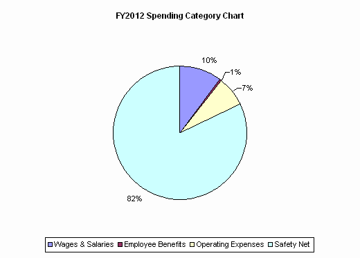 FY2012 Spending Category Chart:Wages & Salaries=10%, Employee Benefits=1%, Operating Expenses=7%, Safety Net=82%