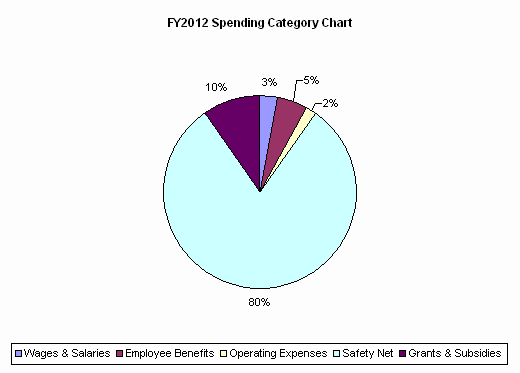 FY2012 Spending Category Chart:Wages & Salaries=3%, Employee Benefits=5%, Operating Expenses=2%, Safety Net=80%, Grants & Subsidies=10%