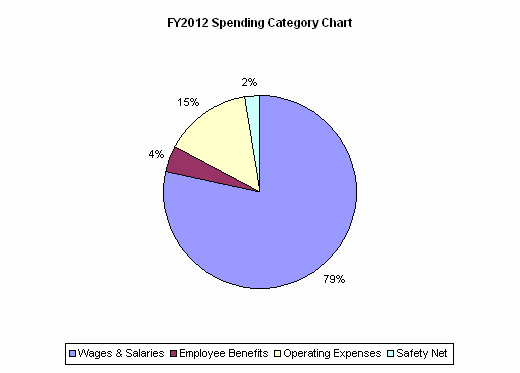 FY2012 Spending Category Chart:Wages & Salaries=79%, Employee Benefits=4%, Operating Expenses=15%, Safety Net=2%