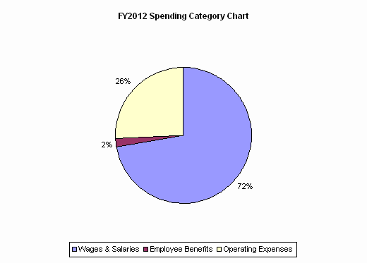 FY2012 Spending Category Chart:Wages & Salaries=72%, Employee Benefits=2%, Operating Expenses=26%