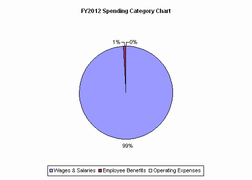 FY2012 Spending Category Chart:Wages & Salaries=99%, Employee Benefits=1%, Operating Expenses=0%