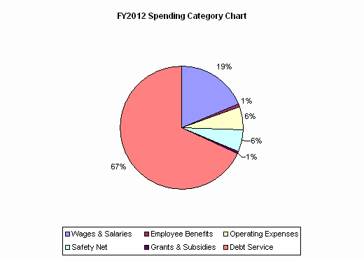 FY2012 Spending Category Chart:Wages & Salaries=19%, Employee Benefits=1%, Operating Expenses=6%, Safety Net=6%, Grants & Subsidies=1%, Debt Service=67%